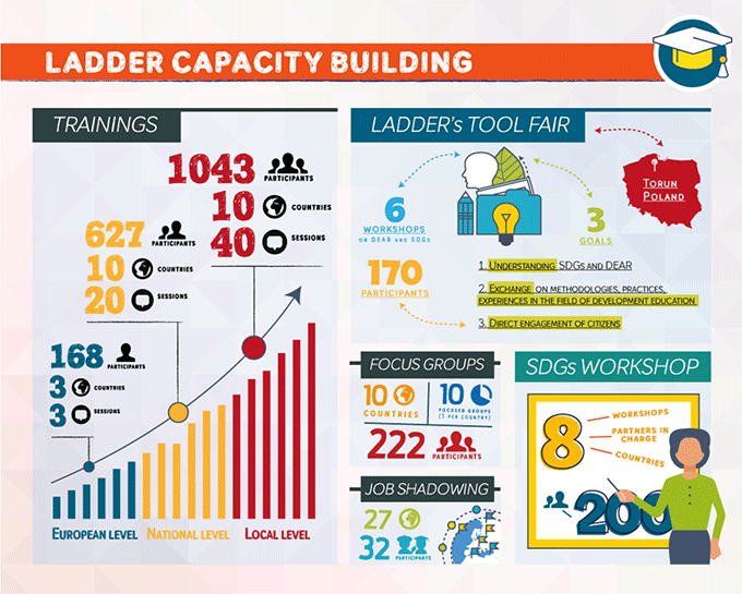 Learning from and with others – The Capacity Building dimension of the LADDER project