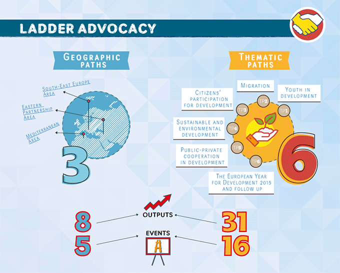 The LADDER Paths and their advocacy for DEAR and localisation of the SDGs