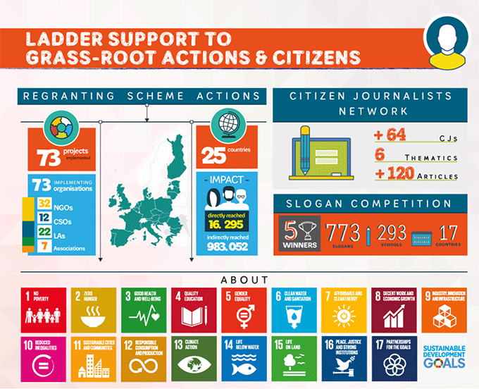 Do it locally! LADDER’s Grassroots Actions